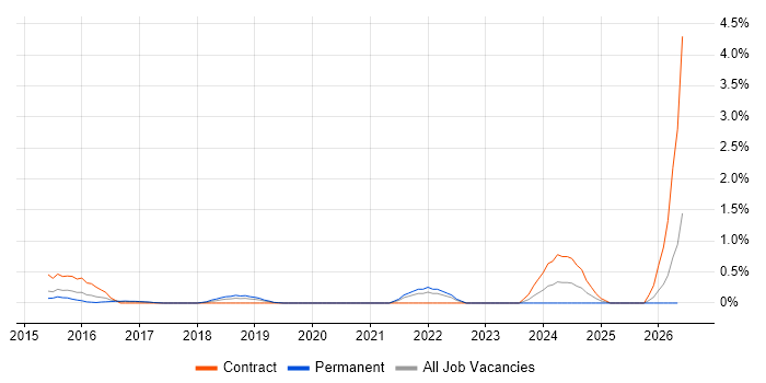 SAP Fiori job vacancy trend in Bedfordshire