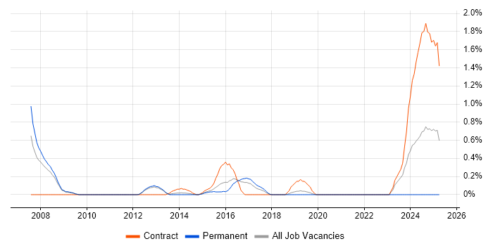 Job vacancy trend for SAP Functional Consultant in Bedfordshire Job vacancy trend for SAP Functional Consultant in Bedfordshire