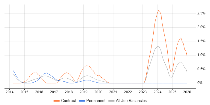 SAP HANA job vacancy trend in Bedfordshire