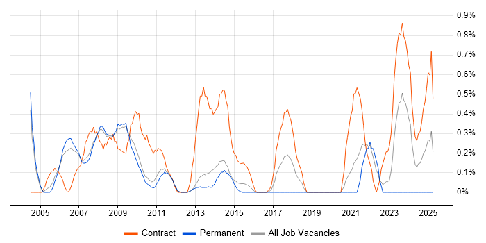 Job vacancy trend for SAP Implementation in Bedfordshire