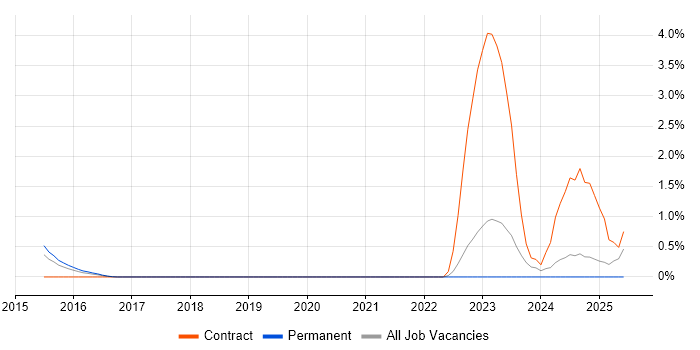 Job vacancy trend for SAP MDG in Bedfordshire Job vacancy trend for SAP MDG in Bedfordshire