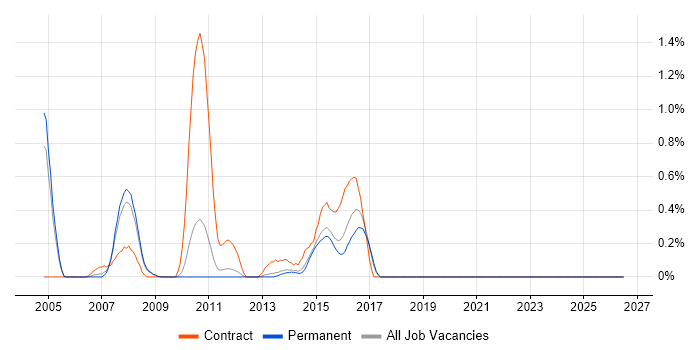 SAP PP job vacancy trend in Bedfordshire