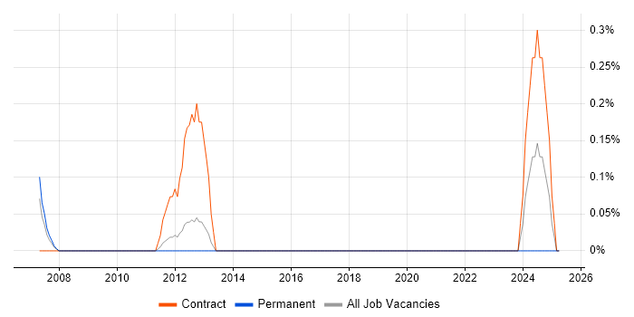 Job vacancy trend for SAP Programme Manager in Bedfordshire Job vacancy trend for SAP Programme Manager in Bedfordshire