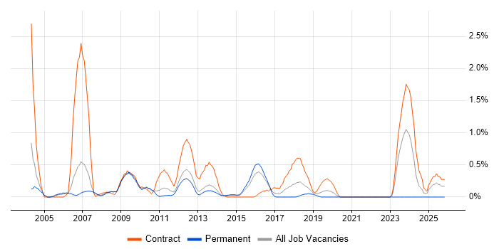 SAP Project Manager job vacancy trend in Bedfordshire
