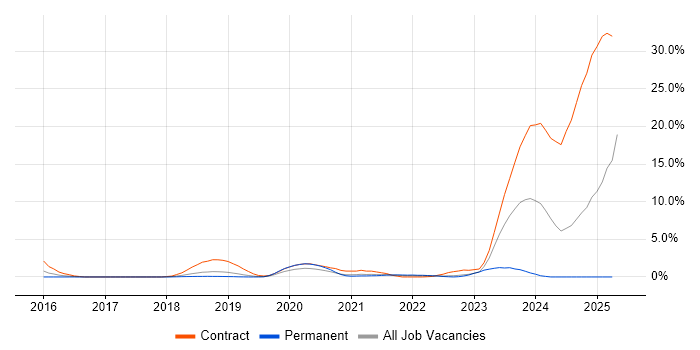 Job vacancy trend for SAP S/4HANA in Bedfordshire