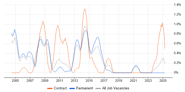Job vacancy trend for SAP SD in Bedfordshire Job vacancy trend for SAP SD in Bedfordshire