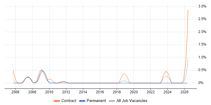 SAP Security job vacancy trend in Bedfordshire