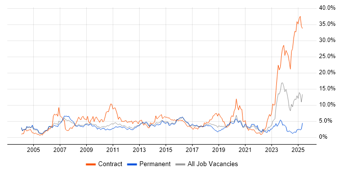 Job vacancy trend for SAP in Bedfordshire Job vacancy trend for SAP in Bedfordshire