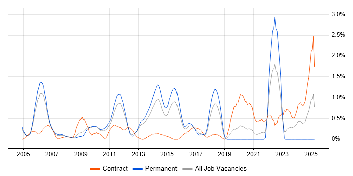 Job vacancy trend for Sarbanes-Oxley in Bedfordshire Job vacancy trend for Sarbanes-Oxley in Bedfordshire
