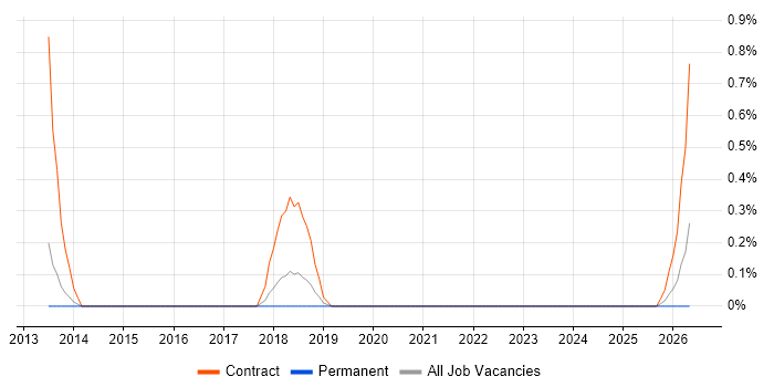 SC Cleared Deployment Engineer job vacancy trend in Bedfordshire