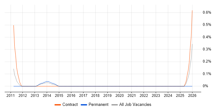 SC Cleared Software Engineer job vacancy trend in Bedfordshire