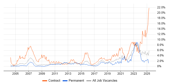 Job vacancy trend for SC Cleared in Bedfordshire