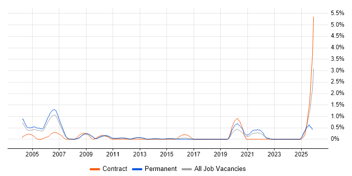 SCADA job vacancy trend in Bedfordshire