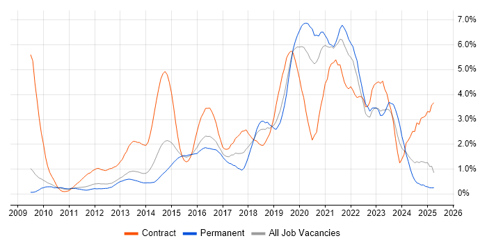 Job vacancy trend for SCCM in Bedfordshire Job vacancy trend for SCCM in Bedfordshire