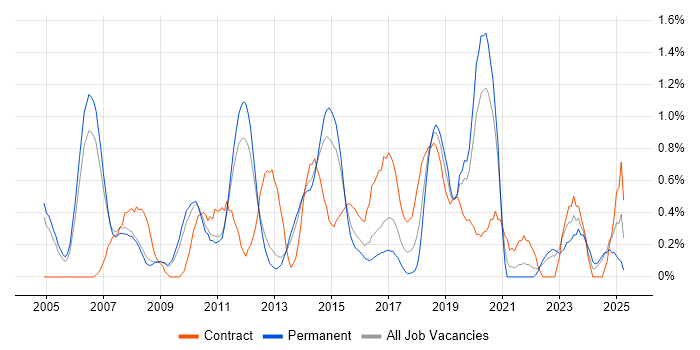 Job vacancy trend for Scenario Testing in Bedfordshire Job vacancy trend for Scenario Testing in Bedfordshire