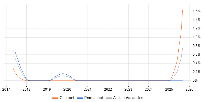 scikit-learn job vacancy trend in Bedfordshire