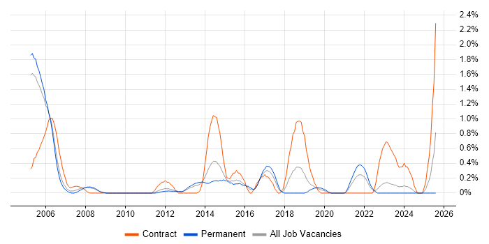 Job vacancy trend for Scorecard in Bedfordshire
