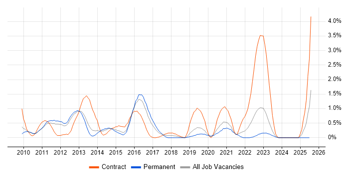 Job vacancy trend for Scrum Master in Bedfordshire Job vacancy trend for Scrum Master in Bedfordshire