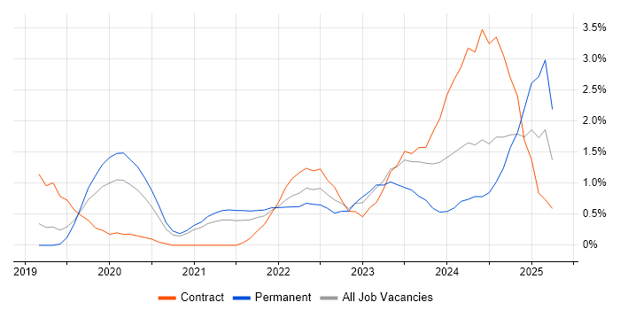 Job vacancy trend for SD-WAN in Bedfordshire