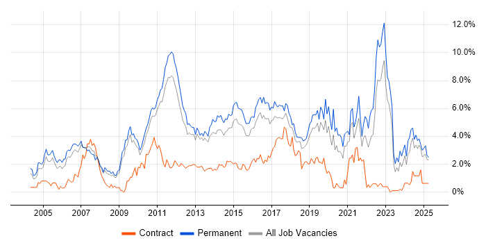 Job vacancy trend for SDLC in Bedfordshire Job vacancy trend for SDLC in Bedfordshire