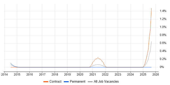 Security Advisor job vacancy trend in Bedfordshire Security Advisor job vacancy trend in Bedfordshire