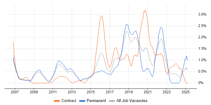 Job vacancy trend for Security Analyst in Bedfordshire Job vacancy trend for Security Analyst in Bedfordshire