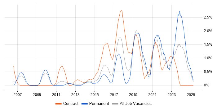 Job vacancy trend for Security Architecture in Bedfordshire Job vacancy trend for Security Architecture in Bedfordshire