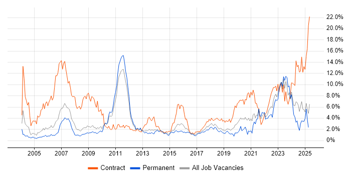 Job vacancy trend for Security Cleared in Bedfordshire Job vacancy trend for Security Cleared in Bedfordshire
