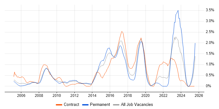 Job vacancy trend for Security Consultant in Bedfordshire