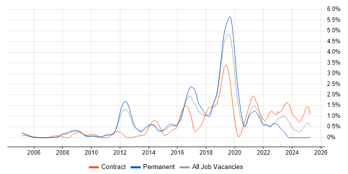 Job vacancy trend for Security Engineer in Bedfordshire Job vacancy trend for Security Engineer in Bedfordshire