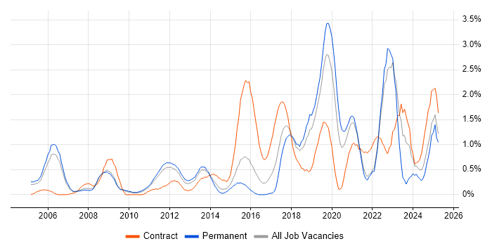 Job vacancy trend for Security Management in Bedfordshire Job vacancy trend for Security Management in Bedfordshire
