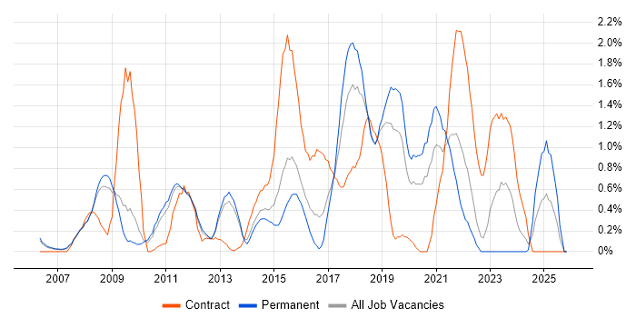 Security Manager job vacancy trend in Bedfordshire
