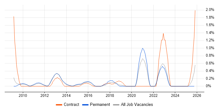 Security Officer job vacancy trend in Bedfordshire