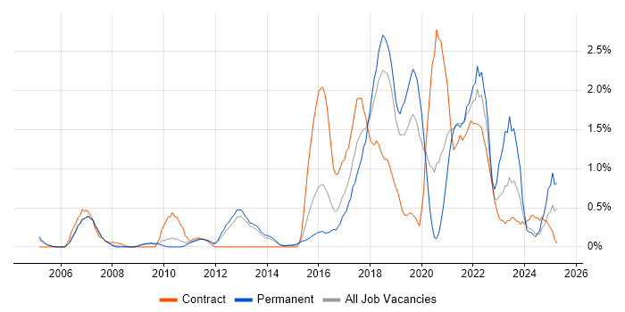 Job vacancy trend for Security Operations in Bedfordshire Job vacancy trend for Security Operations in Bedfordshire