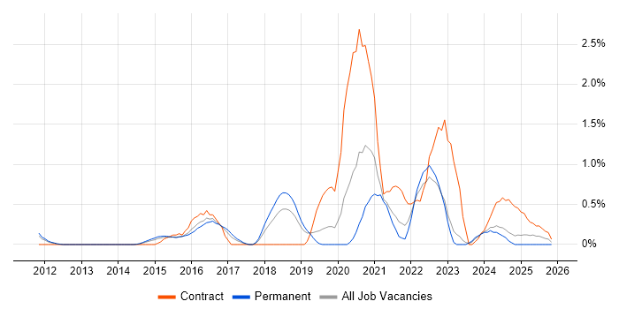 Security Posture job vacancy trend in Bedfordshire