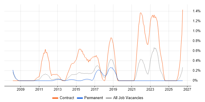Security Project Manager job vacancy trend in Bedfordshire