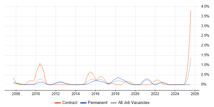 Job vacancy trend for Security Testing in Bedfordshire