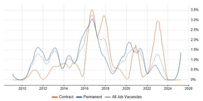 Job vacancy trend for Selenium in Bedfordshire Job vacancy trend for Selenium in Bedfordshire