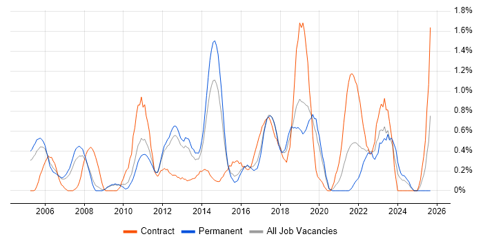 Senior Business Analyst job vacancy trend in Bedfordshire