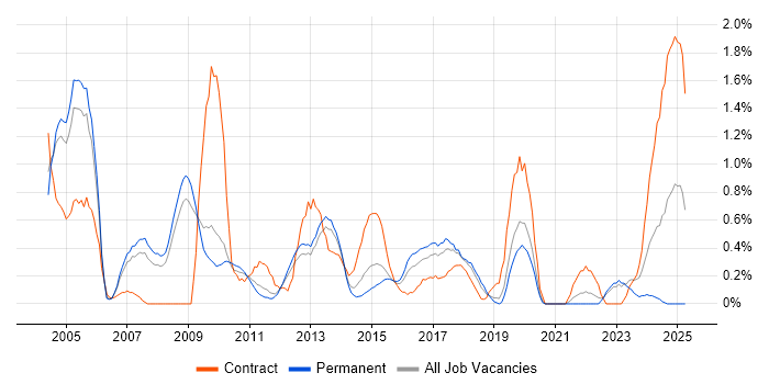 Job vacancy trend for Senior Consultant in Bedfordshire Job vacancy trend for Senior Consultant in Bedfordshire