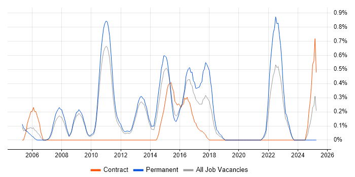 Job vacancy trend for Senior Data Warehouse Specialist in Bedfordshire Job vacancy trend for Senior Data Warehouse Specialist in Bedfordshire