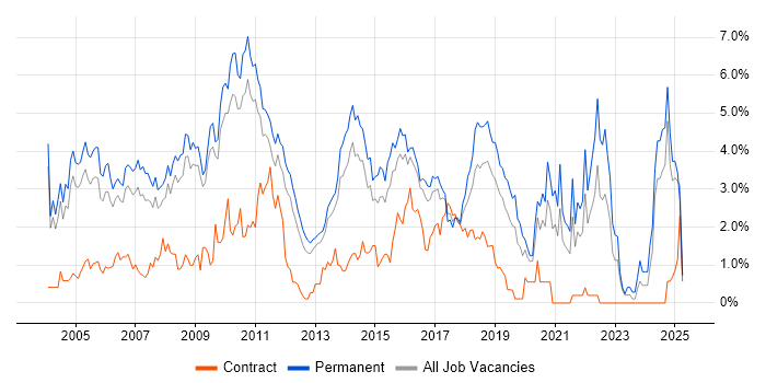Job vacancy trend for Senior Developer in Bedfordshire Job vacancy trend for Senior Developer in Bedfordshire