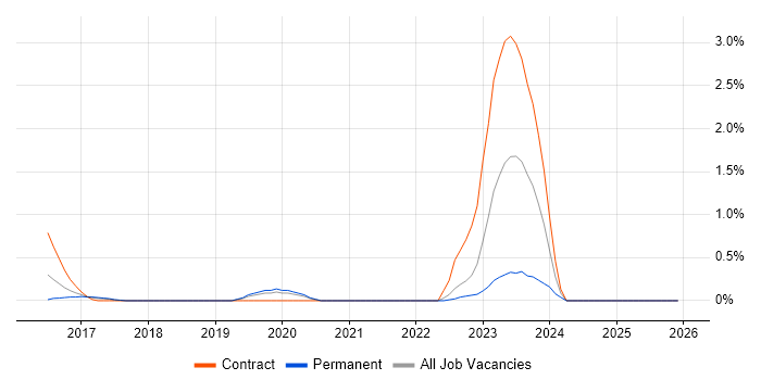 Senior DevOps Engineer job vacancy trend in Bedfordshire