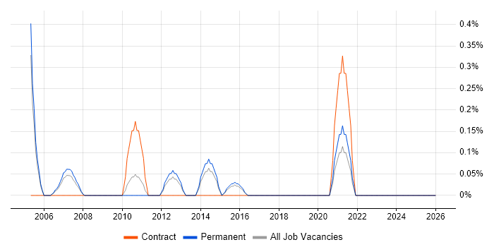 Senior Financial Analyst job vacancy trend in Bedfordshire