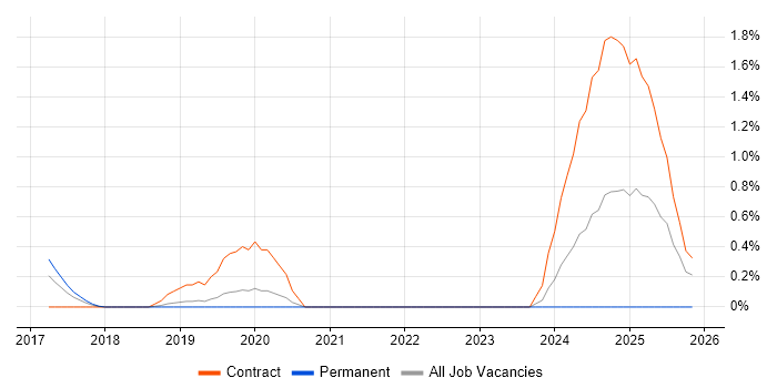 Senior Functional Consultant job vacancy trend in Bedfordshire