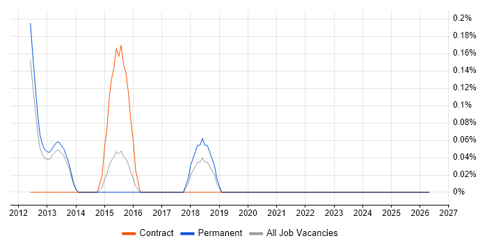 Senior Infrastructure Specialist job vacancy trend in Bedfordshire