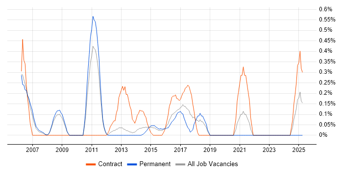 Job vacancy trend for Senior Programme Manager in Bedfordshire Job vacancy trend for Senior Programme Manager in Bedfordshire