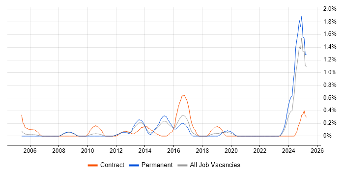 Job vacancy trend for Senior Test Engineer in Bedfordshire Job vacancy trend for Senior Test Engineer in Bedfordshire