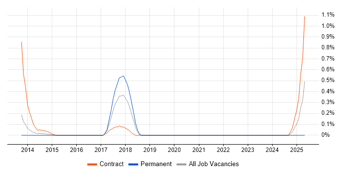 Job vacancy trend for Senior Transformation Manager in Bedfordshire Job vacancy trend for Senior Transformation Manager in Bedfordshire