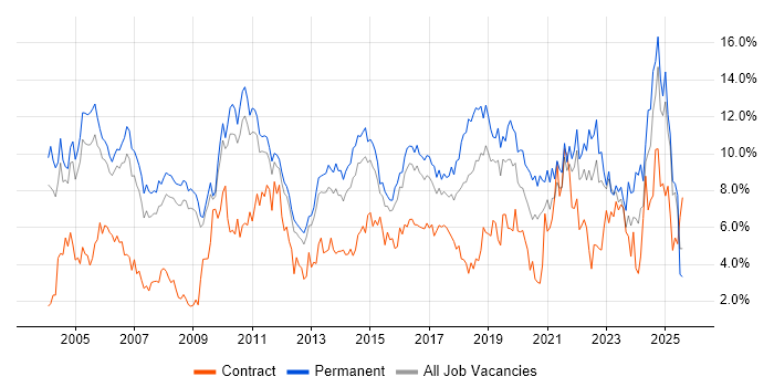 Job vacancy trend for Senior in Bedfordshire